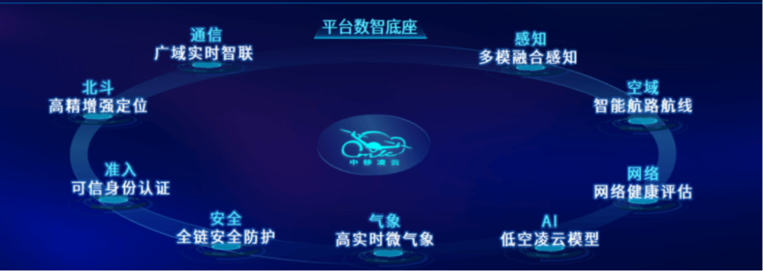 中国移动差异化领跑！“四驱两翼+三张网”筑基，叩开万亿空域市场2143.png